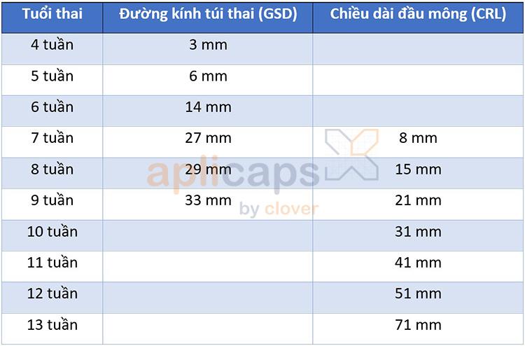 Bảng kích thước túi thai theo tuần